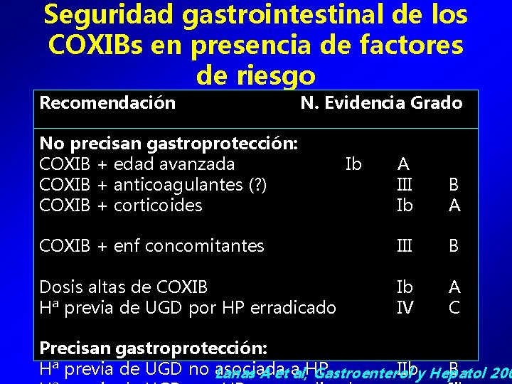 Seguridad gastrointestinal de los COXIBs en presencia de factores de riesgo Recomendación N. Evidencia