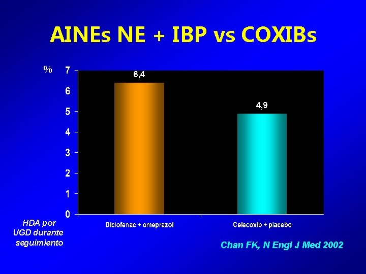 AINEs NE + IBP vs COXIBs % HDA por UGD durante seguimiento Chan FK,