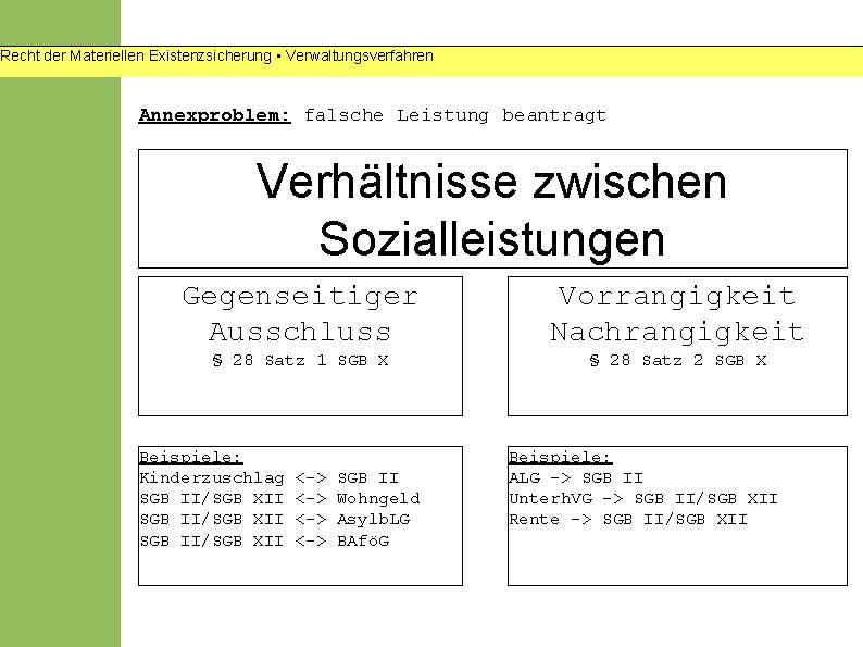 Recht der Materiellen Existenzsicherung • Verwaltungsverfahren Annexproblem: falsche Leistung beantragt Verhältnisse zwischen Sozialleistungen Gegenseitiger