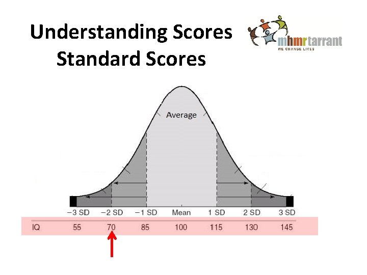 Understanding Scores Standard Scores 