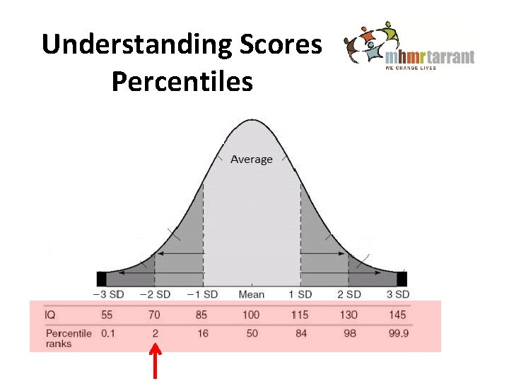 Understanding Scores Percentiles 