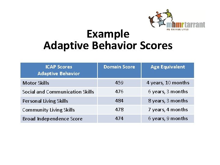 Example Adaptive Behavior Scores ICAP Scores Adaptive Behavior Domain Score Age Equivalent Motor Skills