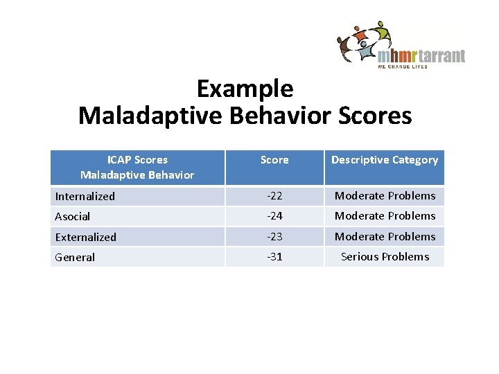 Example Maladaptive Behavior Scores ICAP Scores Maladaptive Behavior Score Descriptive Category Internalized -22 Moderate