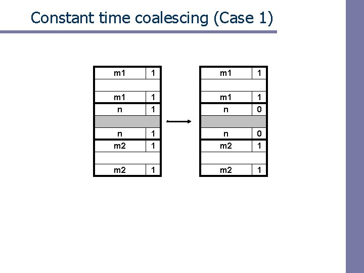 Constant time coalescing (Case 1) m 1 1 m 1 n 1 0 n