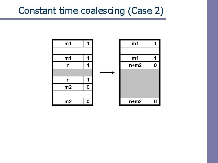Constant time coalescing (Case 2) m 1 1 m 1 n+m 2 1 0