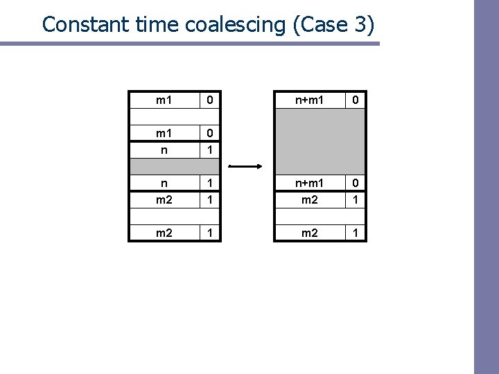 Constant time coalescing (Case 3) m 1 0 n+m 1 0 m 1 n
