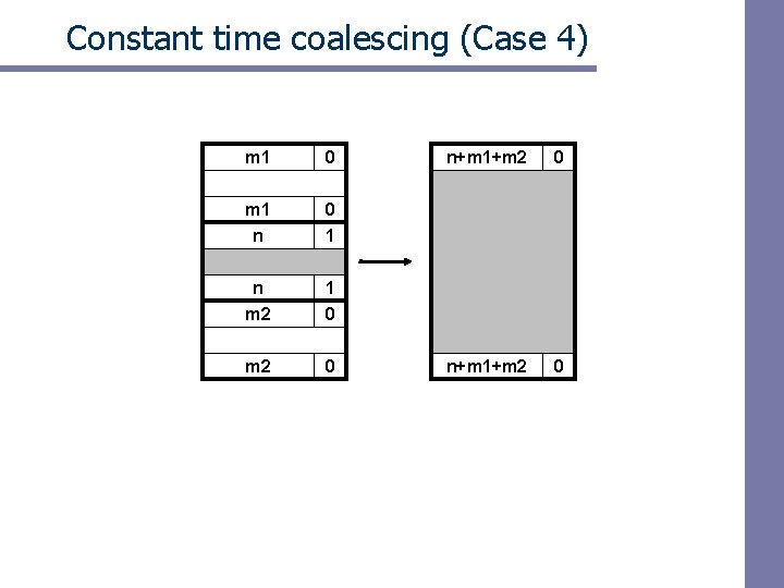 Constant time coalescing (Case 4) m 1 0 m 1 n 0 1 n
