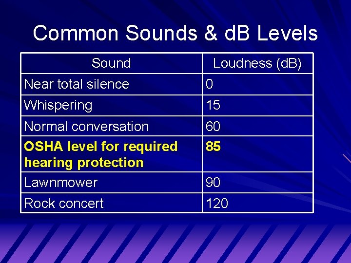 Common Sounds & d. B Levels Sound Loudness (d. B) Near total silence 0