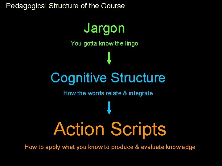Pedagogical Structure of the Course Jargon You gotta know the lingo Cognitive Structure How