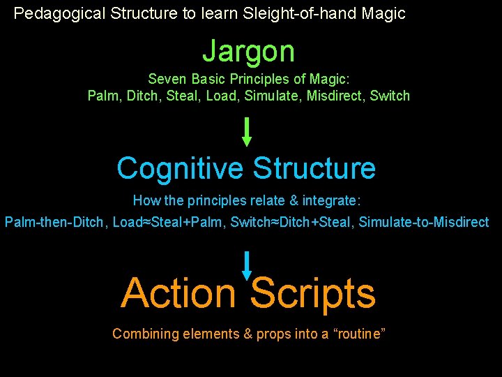 Pedagogical Structure to learn Sleight-of-hand Magic Jargon Seven Basic Principles of Magic: Palm, Ditch,