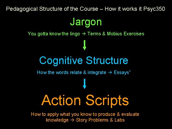 Pedagogical Structure of the Course – How it works it Psyc 350 Jargon You