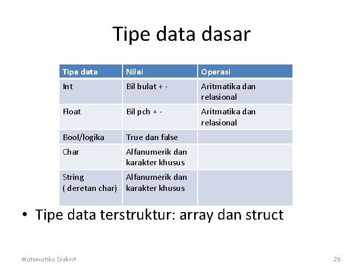 Tipe data dasar Tipe data Nilai Operasi Int Bil bulat + - Aritmatika dan