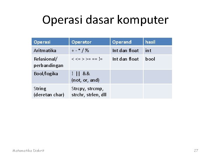 Operasi dasar komputer Operasi Operator Operand hasil Aritmatika +-*/% Int dan float int Relasional/