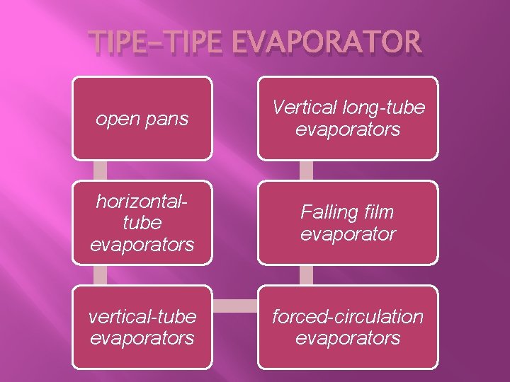 TIPE-TIPE EVAPORATOR open pans Vertical long-tube evaporators horizontaltube evaporators Falling film evaporator vertical-tube evaporators