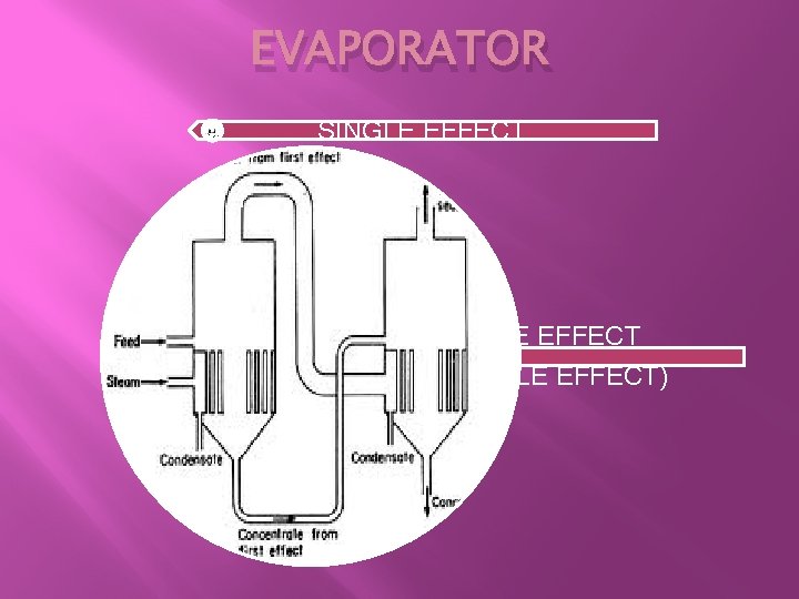 EVAPORATOR SINGLE EFFECT MULTIPLE EFFECT (EX : DOUBLE EFFECT) 