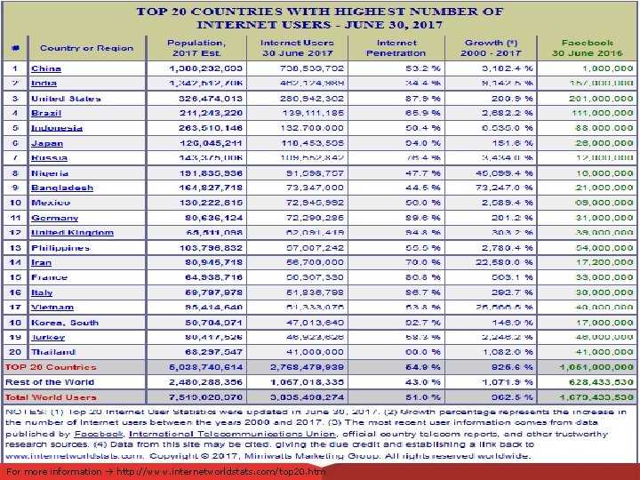 For more information http: //www. internetworldstats. com/top 20. htm 