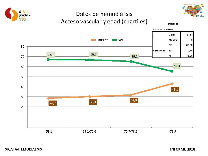 Datos de hemodiálisis Acceso vascular y edad (cuartiles) cuartiles Edad del paciente Cat. Perm