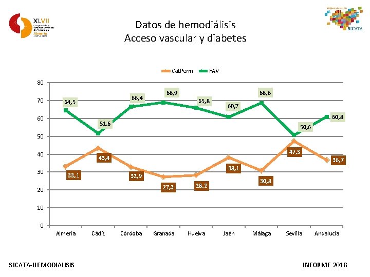 Datos de hemodiálisis Acceso vascular y diabetes Cat. Perm FAV 80 70 66, 4