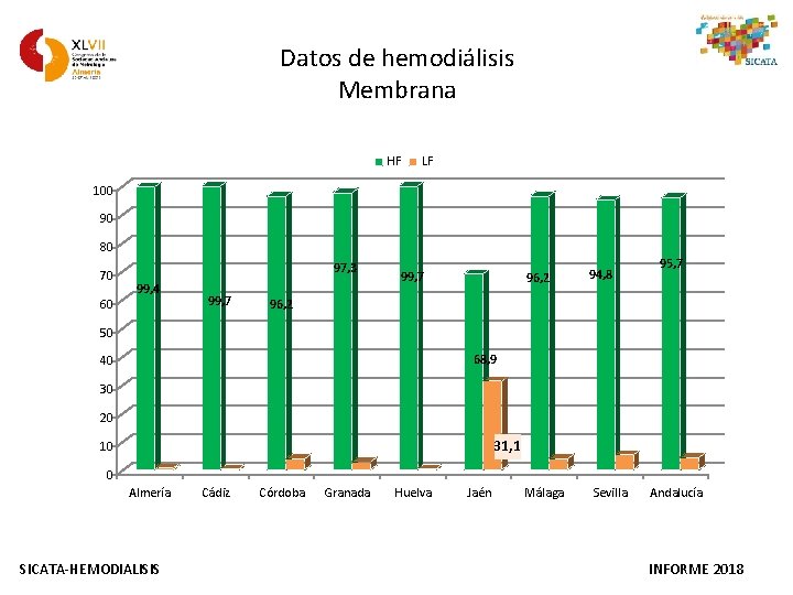 Datos de hemodiálisis Membrana HF LF 100 90 80 70 60 97, 3 99,
