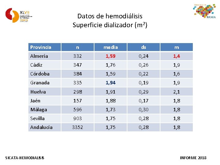 Datos de hemodiálisis Superficie dializador (m 2) Provincia n media ds m Almería 332