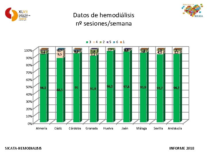 Datos de hemodiálisis nº sesiones/semana 3 100% 2, 7 1, 2 90% 0, 7