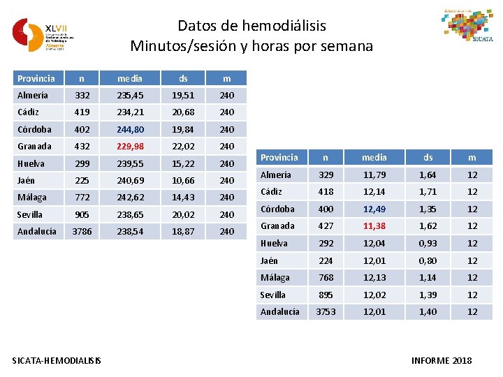 Datos de hemodiálisis Minutos/sesión y horas por semana Provincia n media ds m Almería