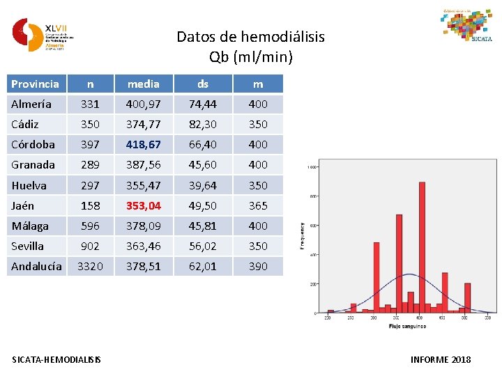 Datos de hemodiálisis Qb (ml/min) Provincia n media ds m Almería 331 400, 97