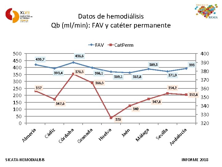 Datos de hemodiálisis Qb (ml/min): FAV y catéter permanente FAV 500 450 400 350