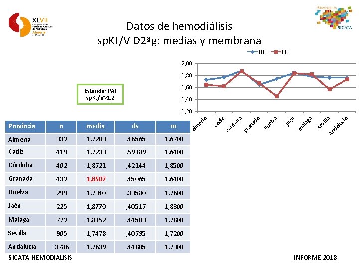 Datos de hemodiálisis sp. Kt/V D 2ªg: medias y membrana HF LF 2, 00