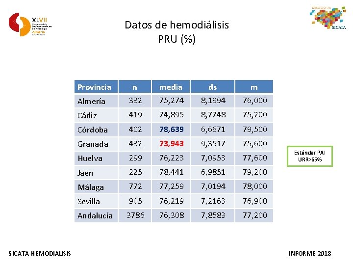 Datos de hemodiálisis PRU (%) Provincia SICATA-HEMODIALISIS n media ds m Almería 332 75,