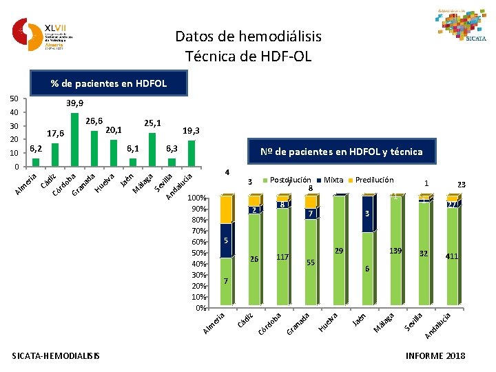 Datos de hemodiálisis Técnica de HDF-OL HDFOLen HDFOL % de pacientes 50 39, 9