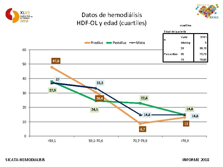 Datos de hemodiálisis HDF-OL y edad (cuartiles) cuartiles Edad del paciente Prediluc Postdiluc Mixta