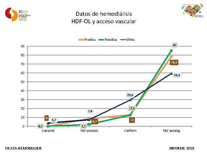 Datos de hemodiálisis HDF-OL y acceso vascular Prediluc Postdiluc Mixta 85 90 80 78,