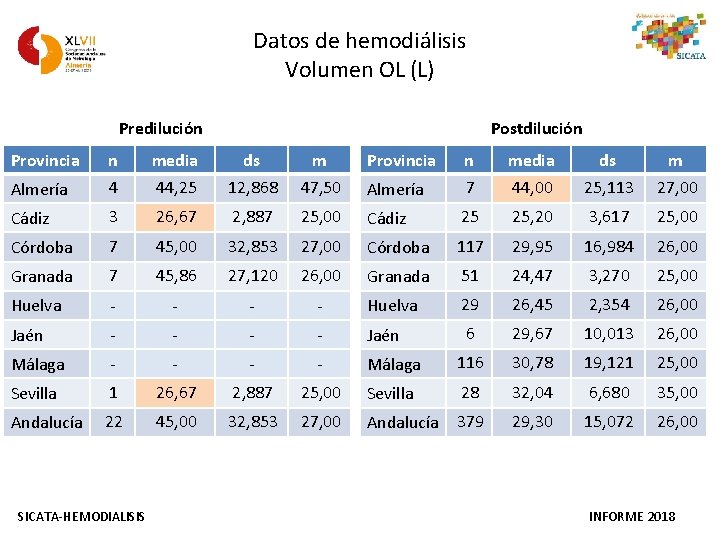 Datos de hemodiálisis Volumen OL (L) Predilución Postdilución Provincia n media ds m Almería