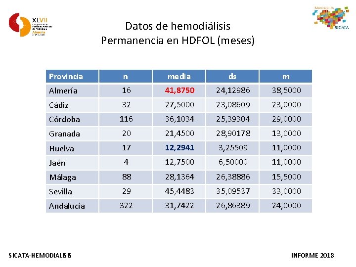 Datos de hemodiálisis Permanencia en HDFOL (meses) Provincia n media ds m Almería 16