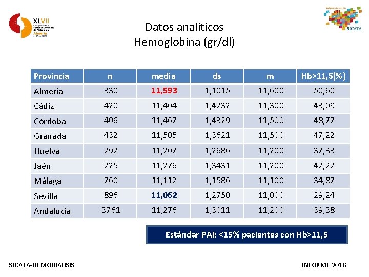 Datos analíticos Hemoglobina (gr/dl) Provincia n media ds m Hb>11, 5(%) Almería 330 11,