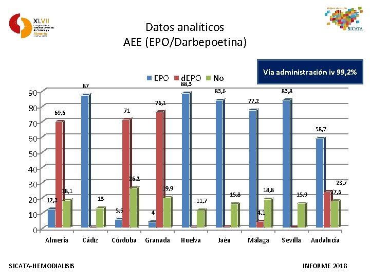 Datos analíticos AEE (EPO/Darbepoetina) 87 90 80 EPO d. EPO 88, 3 Vía administración