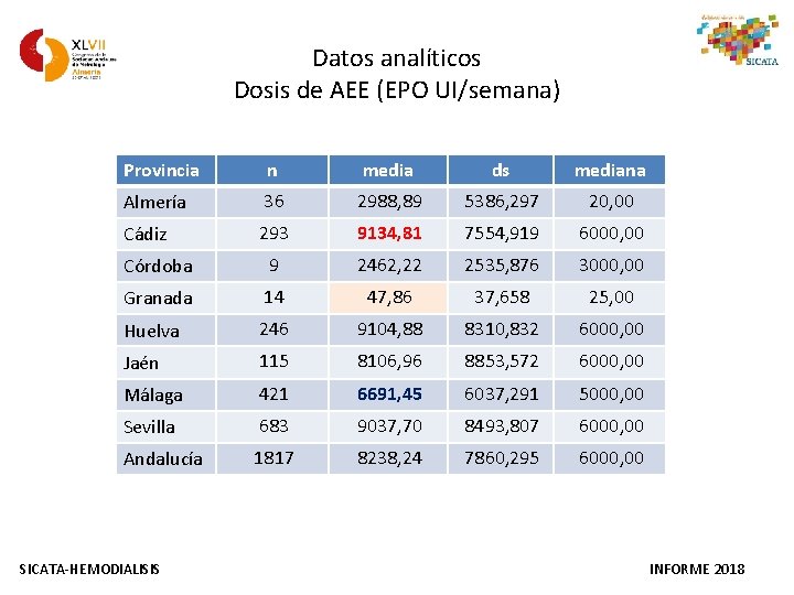 Datos analíticos Dosis de AEE (EPO UI/semana) Provincia n media ds mediana Almería 36