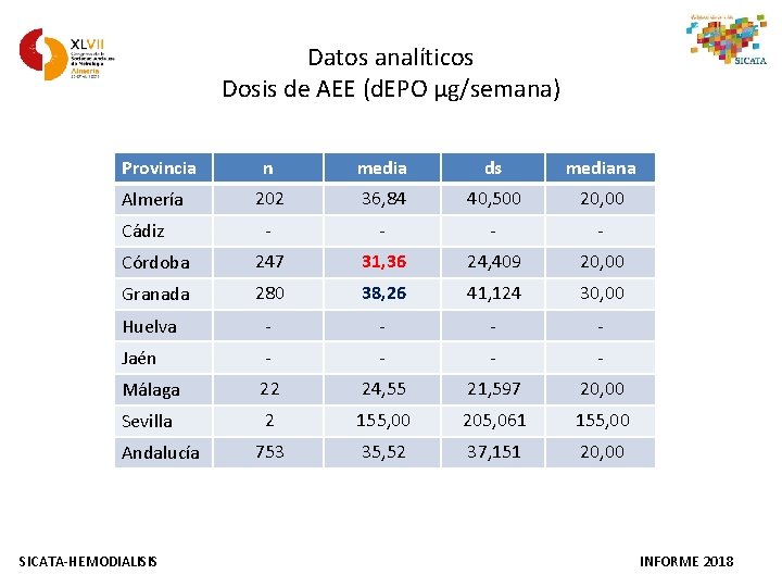 Datos analíticos Dosis de AEE (d. EPO µg/semana) Provincia n media ds mediana 202