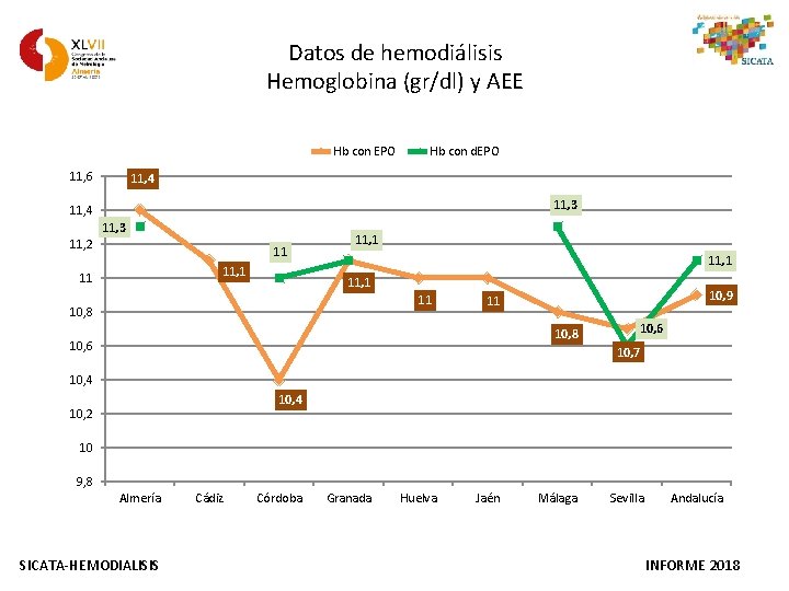 Datos de hemodiálisis Hemoglobina (gr/dl) y AEE Hb con EPO 11, 6 Hb con
