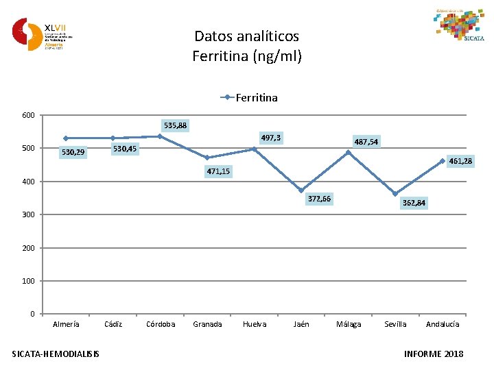Datos analíticos Ferritina (ng/ml) Ferritina 600 535, 88 497, 3 500 530, 29 487,