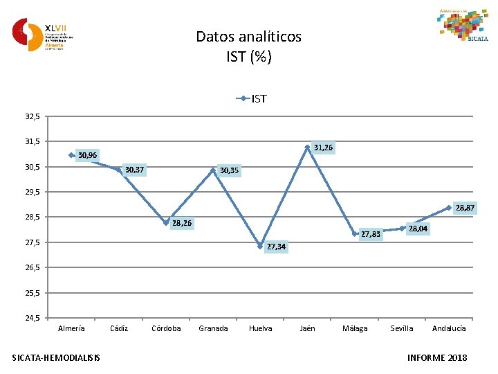 Datos analíticos IST (%) IST 32, 5 31, 26 30, 96 30, 5 30,
