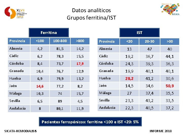 Datos analíticos Grupos ferritina/IST Ferritina Provincia IST <100 100 -800 >800 Provincia <20 20