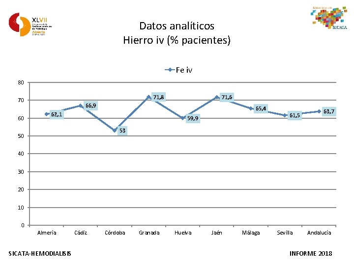 Datos analíticos Hierro iv (% pacientes) Fe iv 80 71, 8 70 60 71,