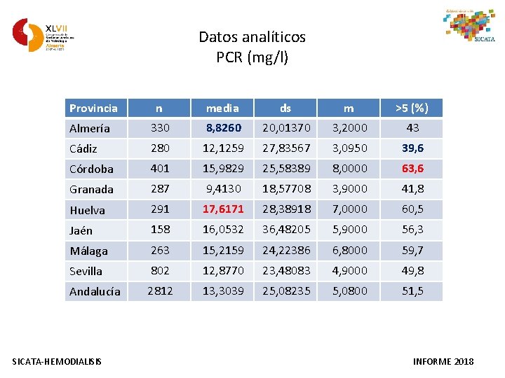 Datos analíticos PCR (mg/l) Provincia n media ds m >5 (%) Almería 330 8,