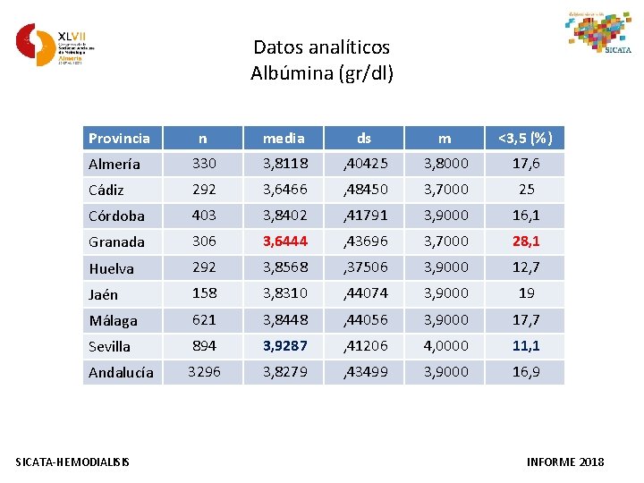 Datos analíticos Albúmina (gr/dl) Provincia n media ds m <3, 5 (%) Almería 330