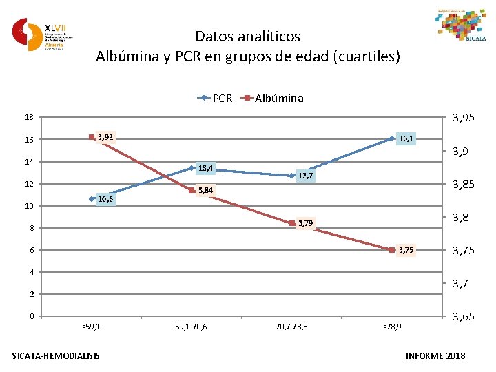 Datos analíticos Albúmina y PCR en grupos de edad (cuartiles) PCR Albúmina 3, 95
