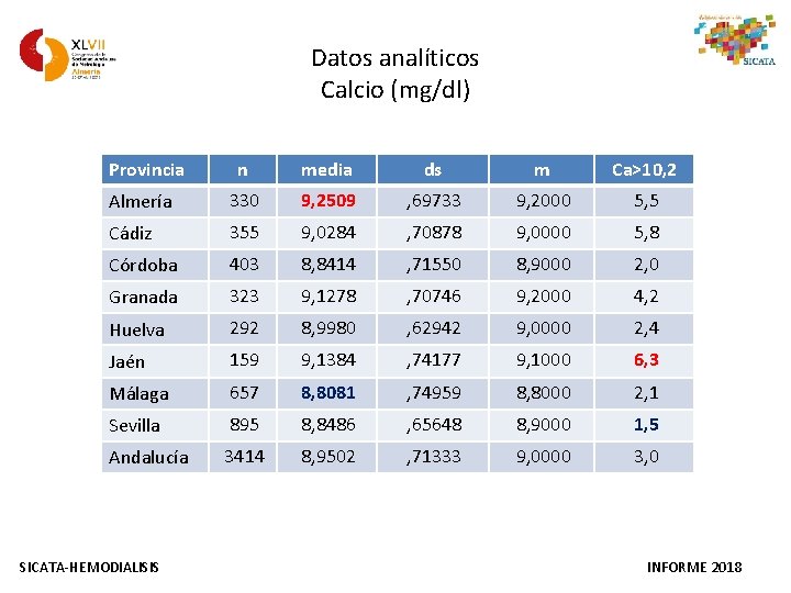 Datos analíticos Calcio (mg/dl) Provincia n media ds m Ca>10, 2 Almería 330 9,