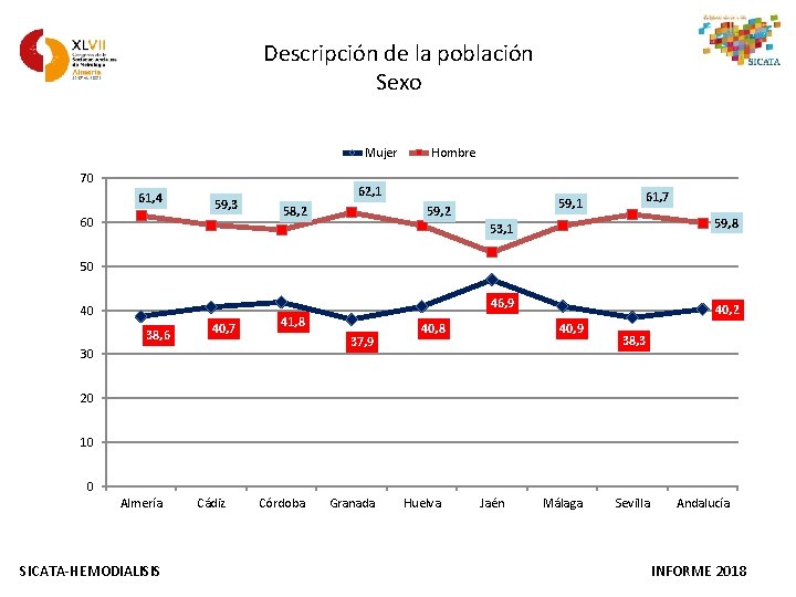 Descripción de la población Sexo Mujer 70 61, 4 59, 3 60 Hombre 62,