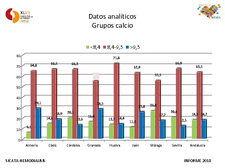 Datos analíticos Grupos calcio <8, 4 80 70 8, 4 -9, 5 >9, 5